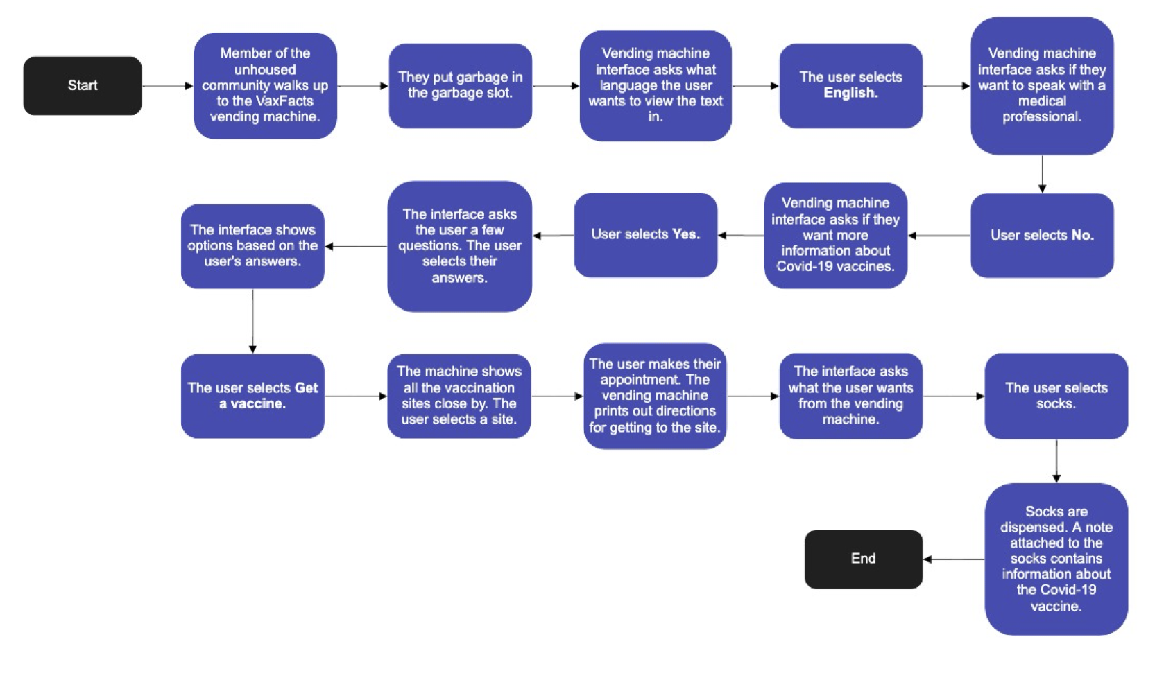 User flow for someone who makes vaccine appointment